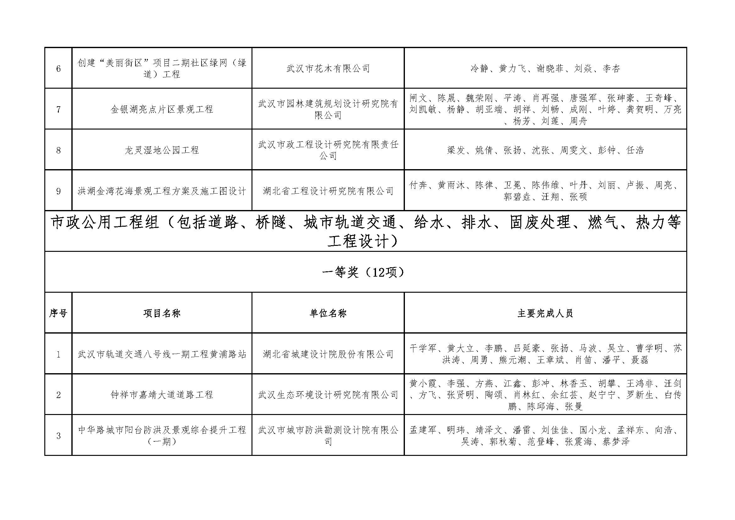 关于＂2021年度武汉地区优秀勘察设计项目评选活动＂结果的公示