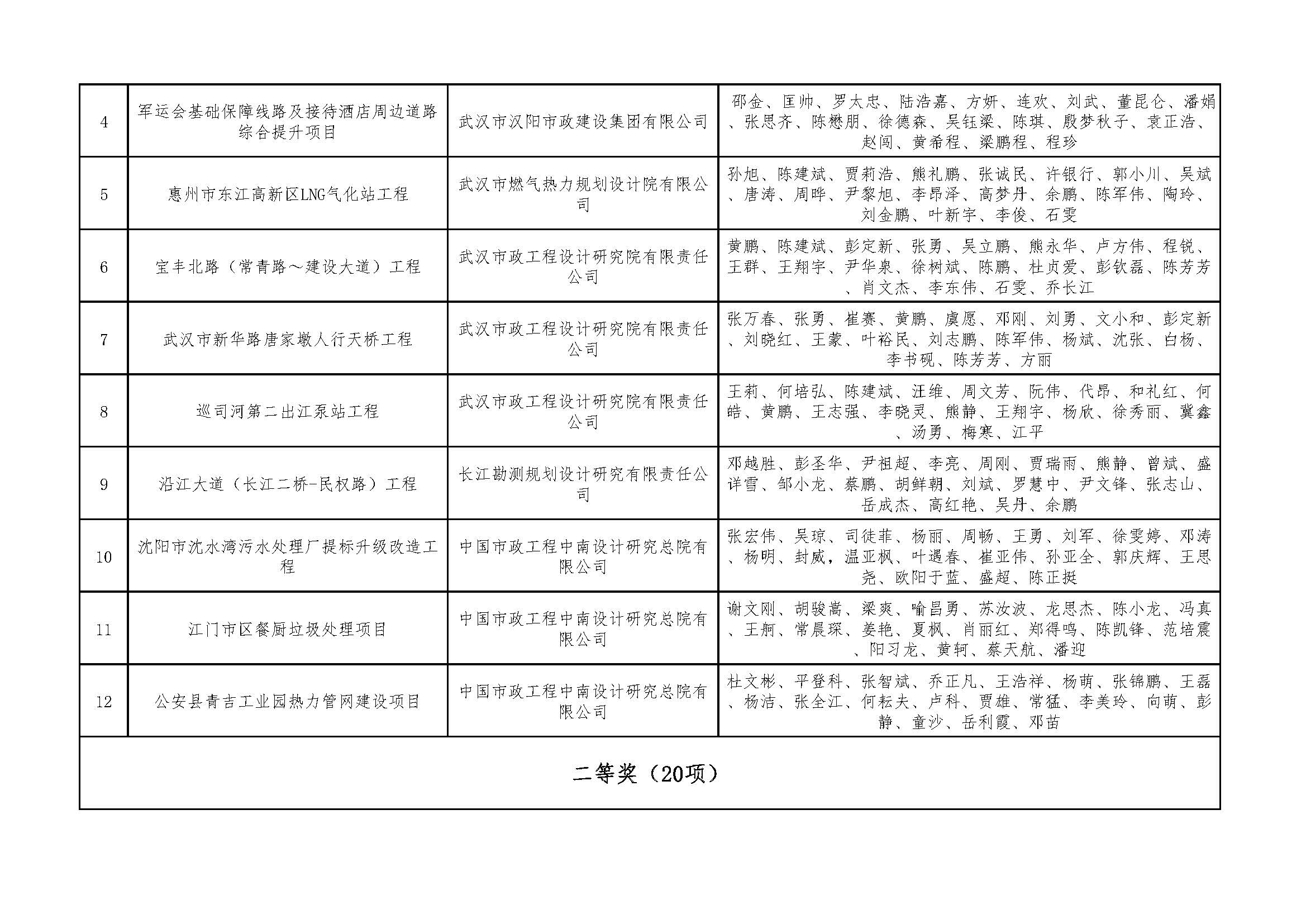 关于＂2021年度武汉地区优秀勘察设计项目评选活动＂结果的公示