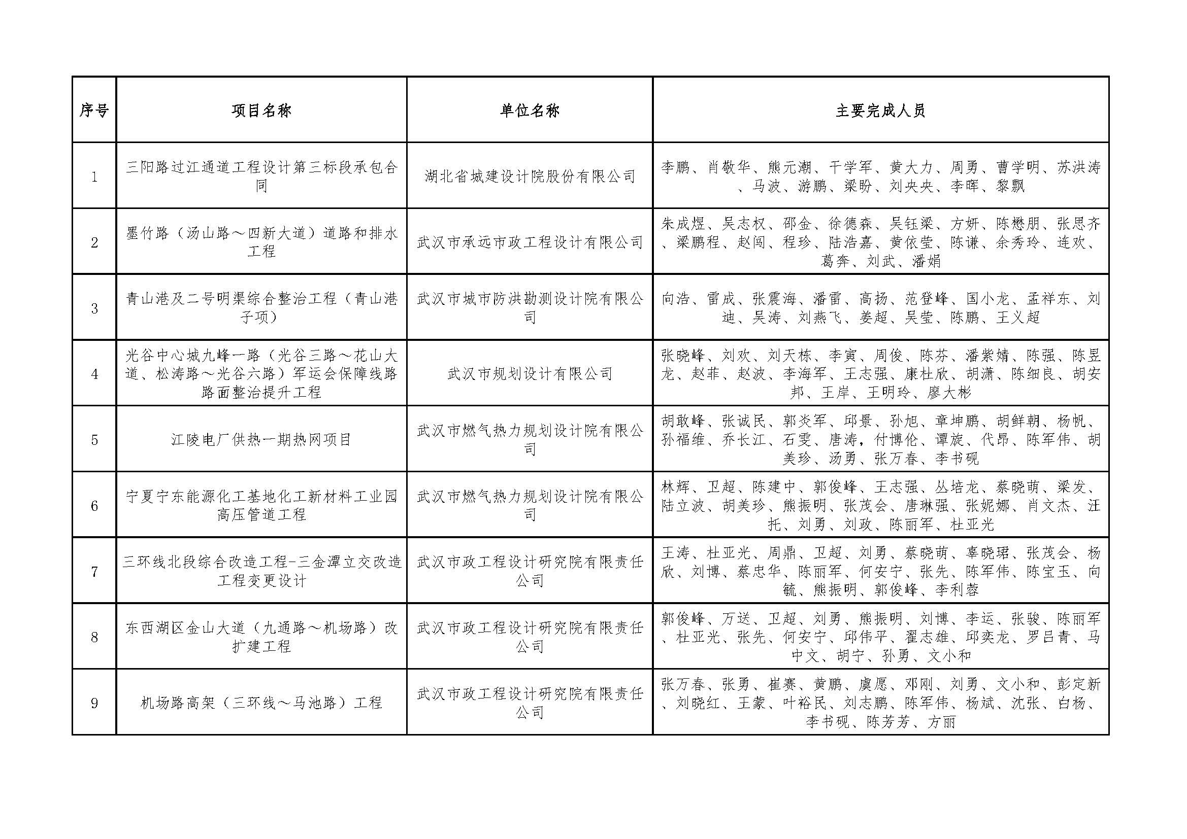 关于＂2021年度武汉地区优秀勘察设计项目评选活动＂结果的公示