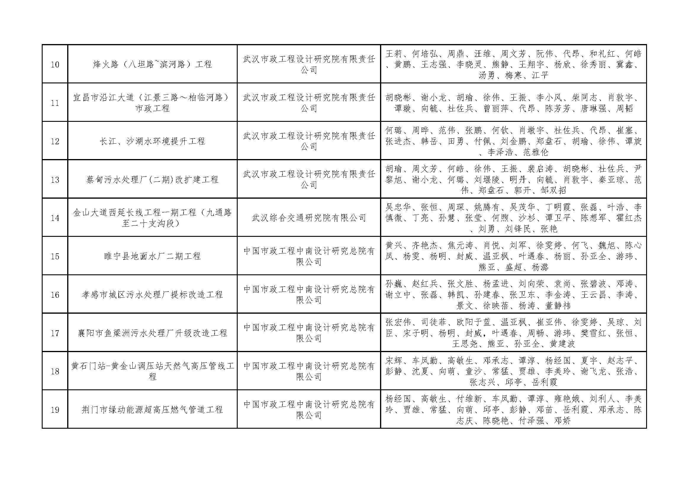 关于＂2021年度武汉地区优秀勘察设计项目评选活动＂结果的公示