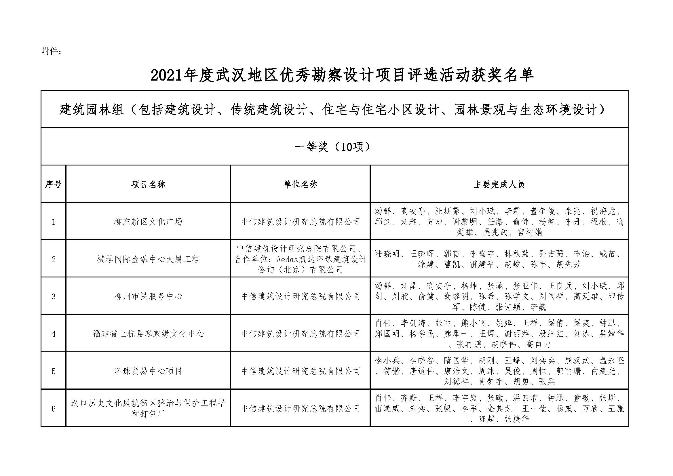 关于＂开展2021年度武汉地区优秀勘察设计项目评选活动＂结果的公告