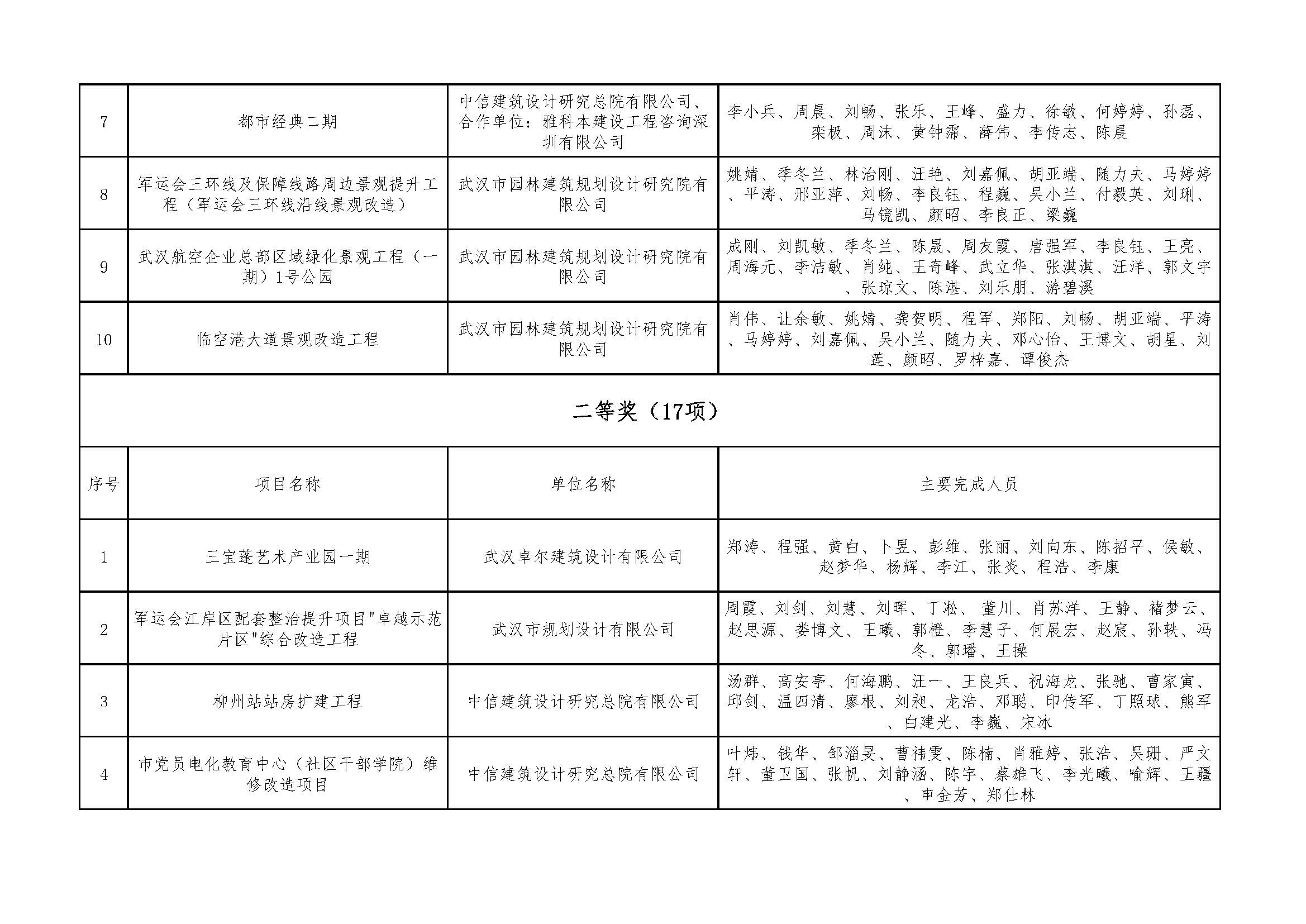 关于＂开展2021年度武汉地区优秀勘察设计项目评选活动＂结果的公告