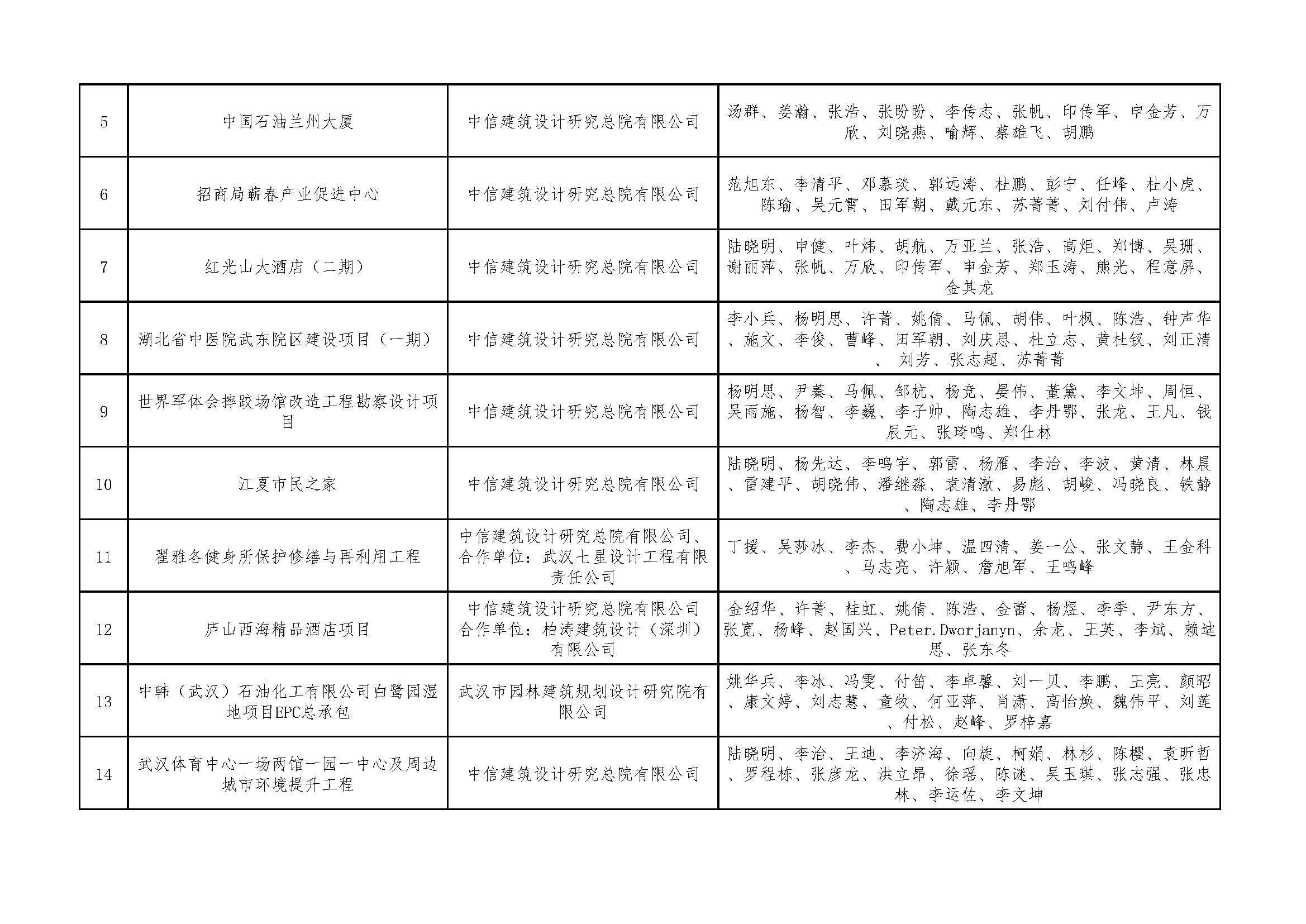 关于＂开展2021年度武汉地区优秀勘察设计项目评选活动＂结果的公告