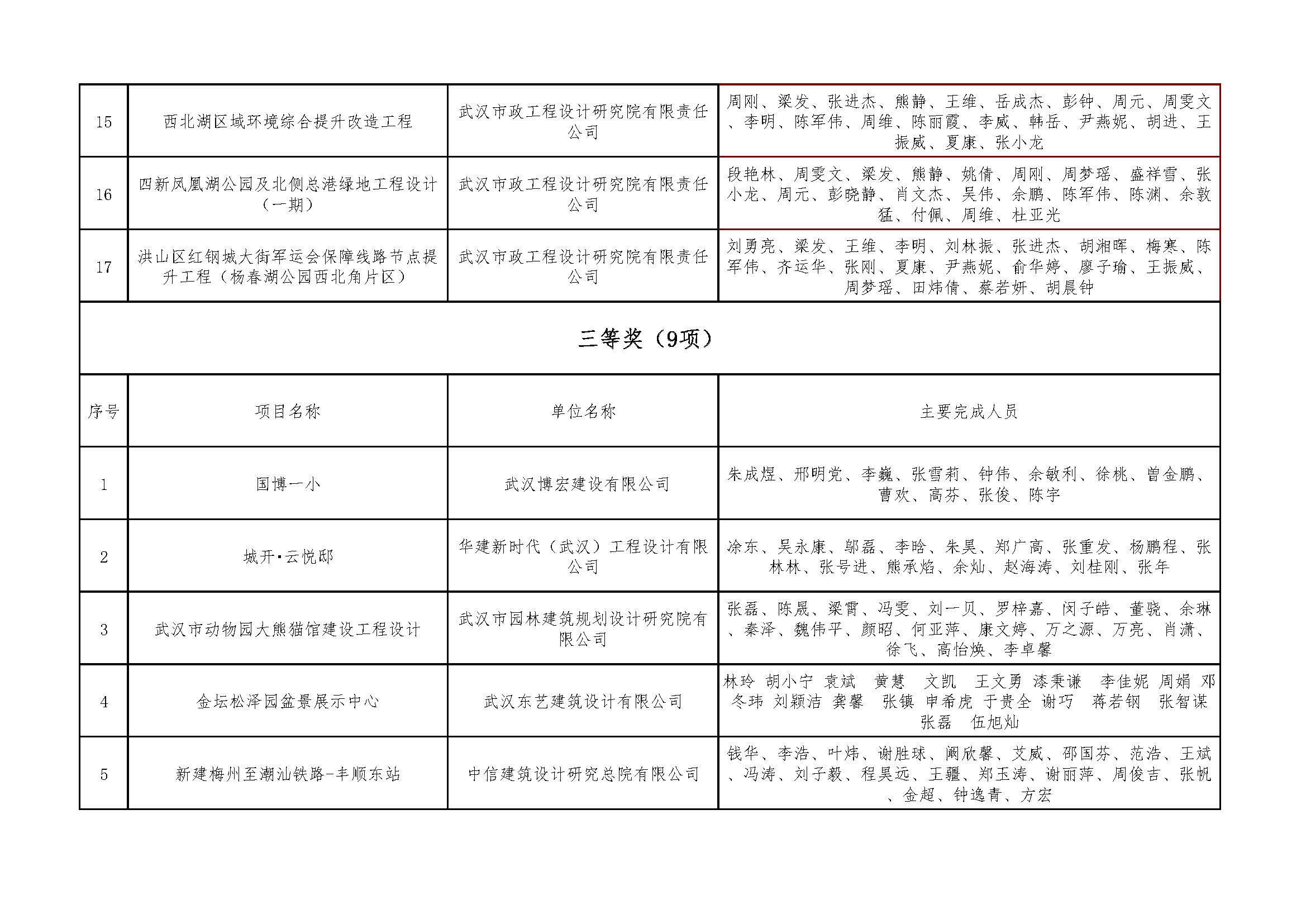 关于＂开展2021年度武汉地区优秀勘察设计项目评选活动＂结果的公告