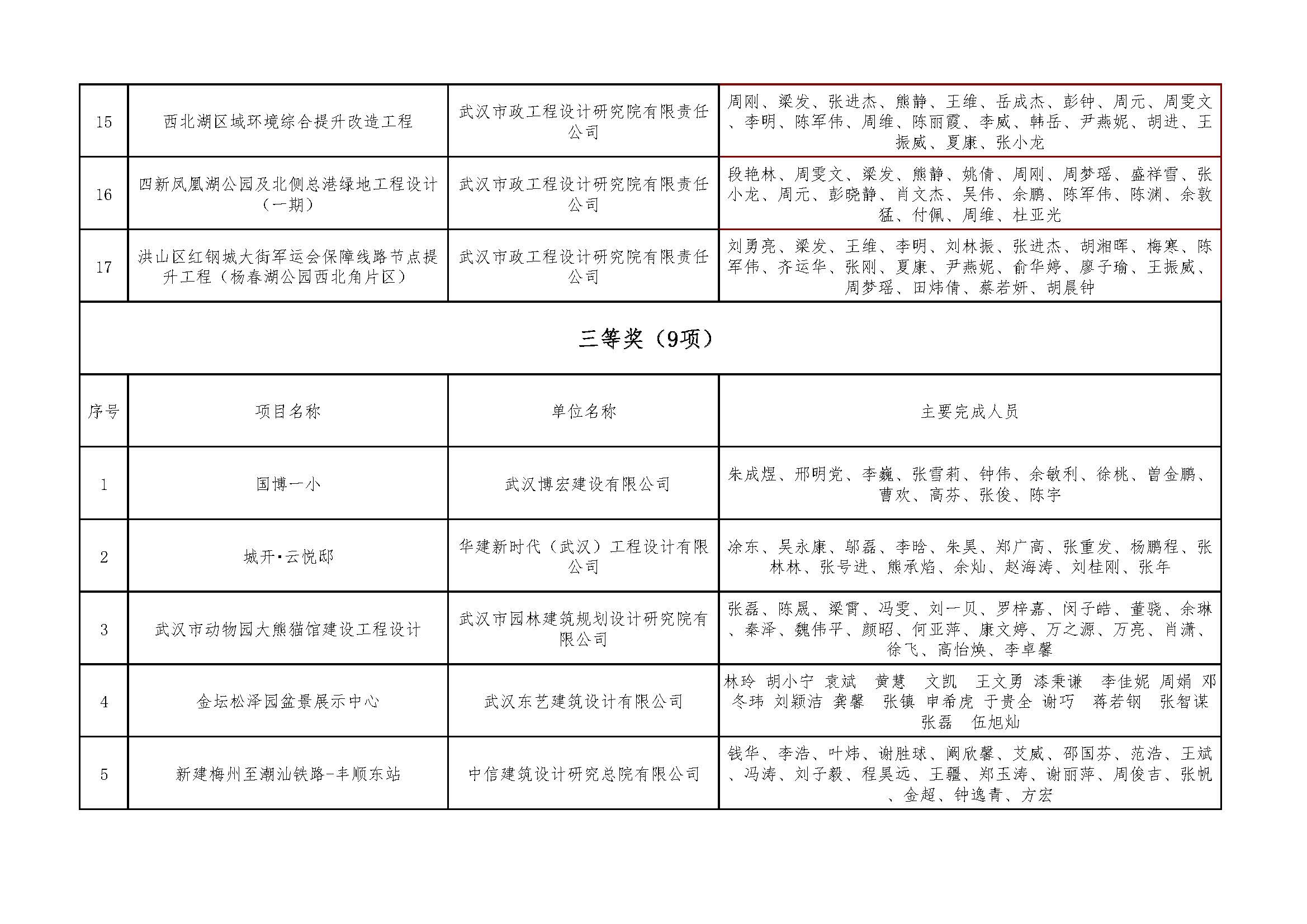 关于＂开展2021年度武汉地区优秀勘察设计项目评选活动＂结果的公告