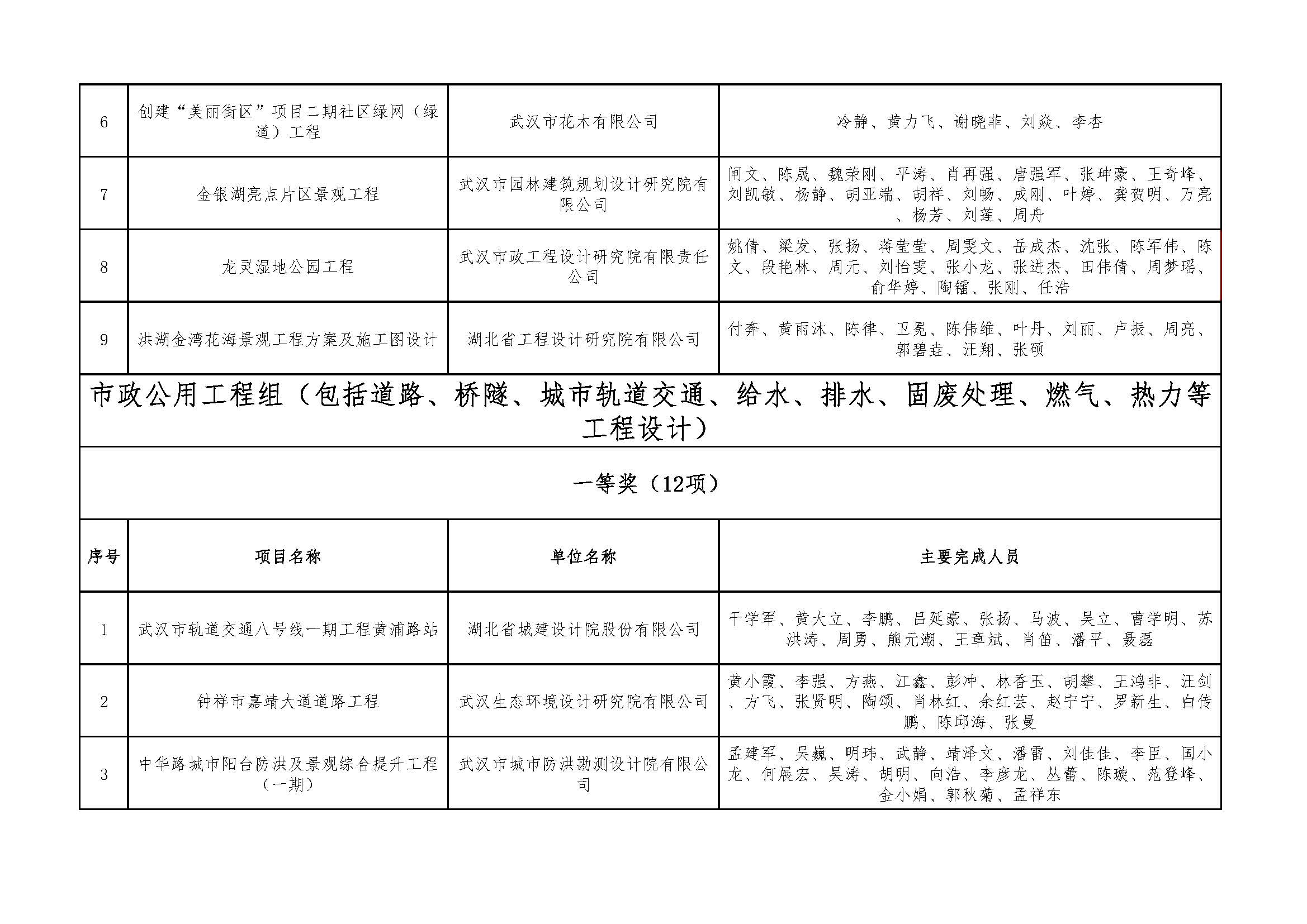 关于＂开展2021年度武汉地区优秀勘察设计项目评选活动＂结果的公告