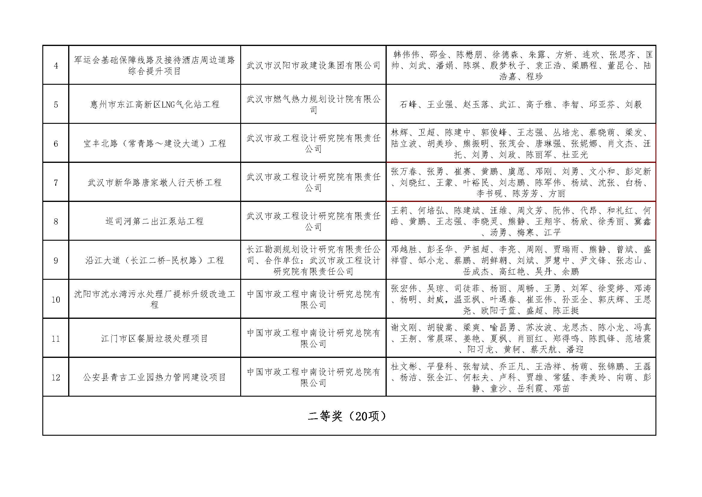 关于＂开展2021年度武汉地区优秀勘察设计项目评选活动＂结果的公告