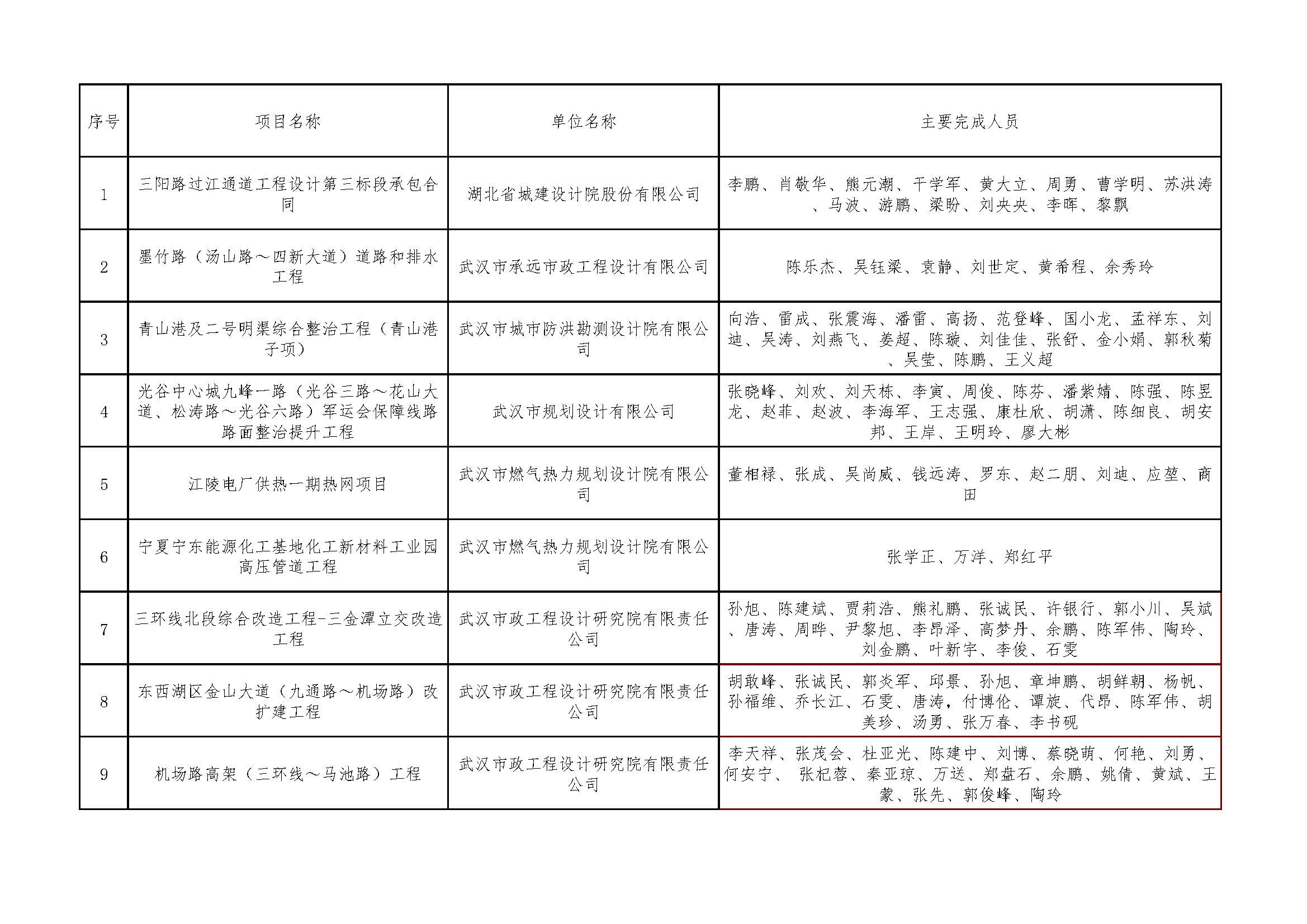 关于＂开展2021年度武汉地区优秀勘察设计项目评选活动＂结果的公告