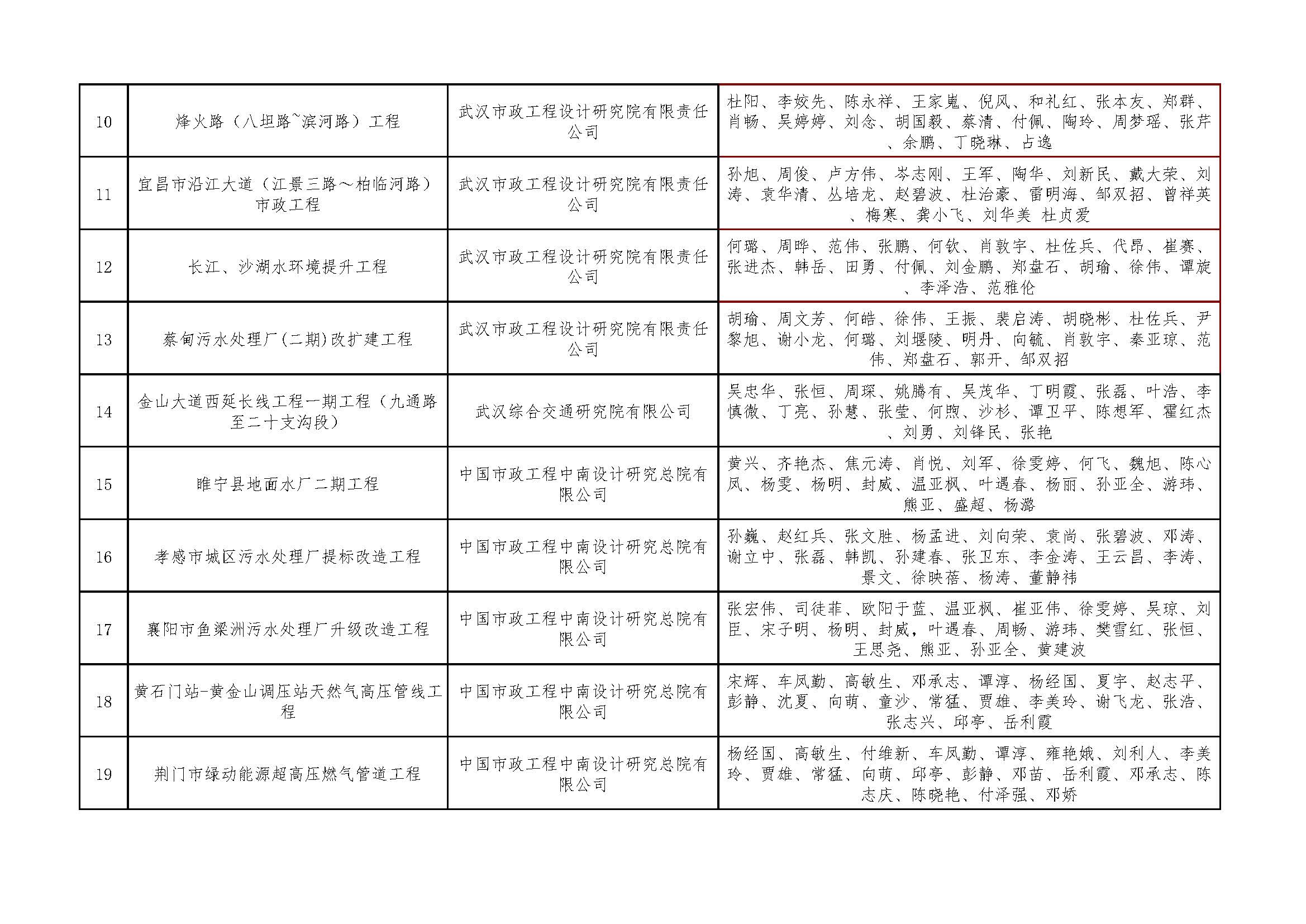 关于＂开展2021年度武汉地区优秀勘察设计项目评选活动＂结果的公告