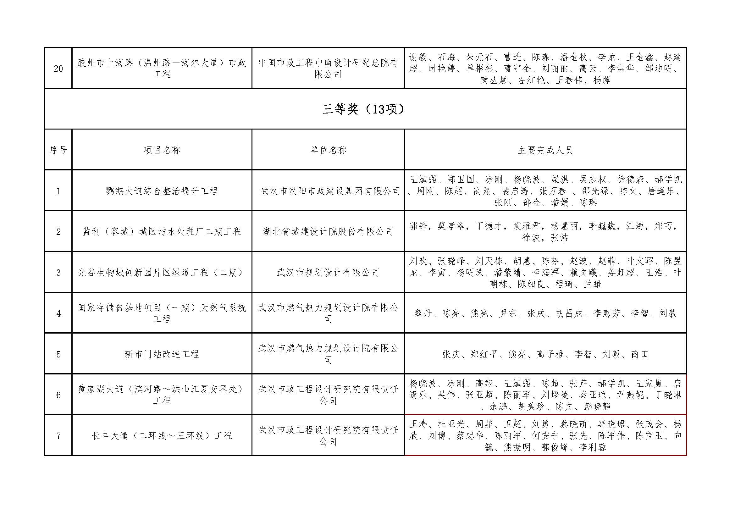 关于＂开展2021年度武汉地区优秀勘察设计项目评选活动＂结果的公告