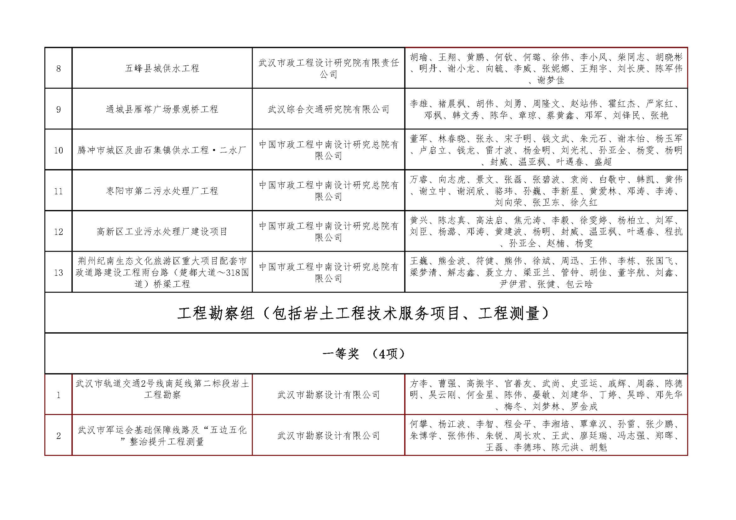 关于＂开展2021年度武汉地区优秀勘察设计项目评选活动＂结果的公告