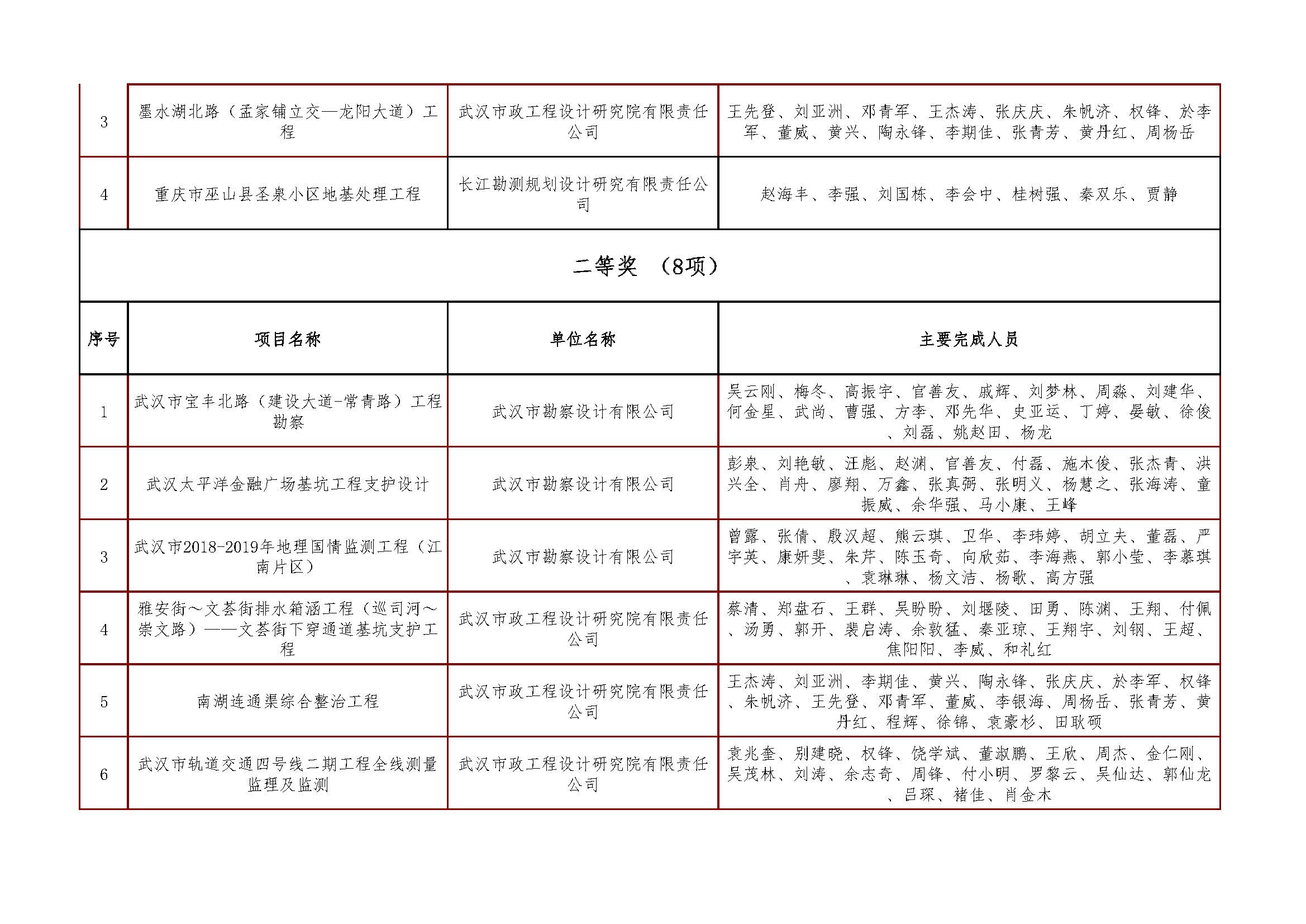 关于＂开展2021年度武汉地区优秀勘察设计项目评选活动＂结果的公告