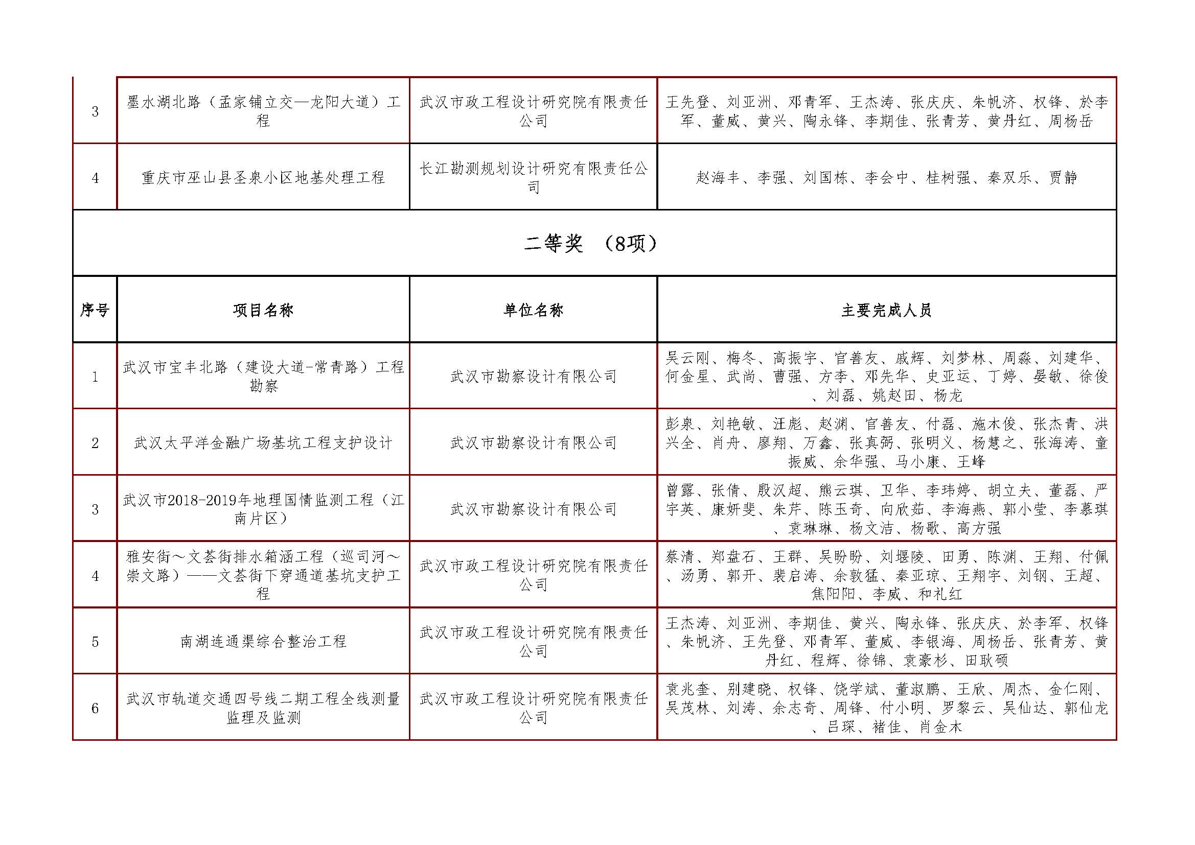 关于＂开展2021年度武汉地区优秀勘察设计项目评选活动＂结果的公告