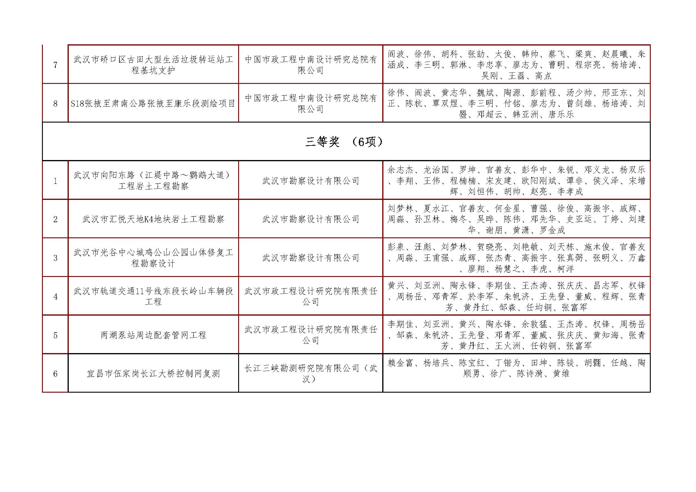 关于＂开展2021年度武汉地区优秀勘察设计项目评选活动＂结果的公告