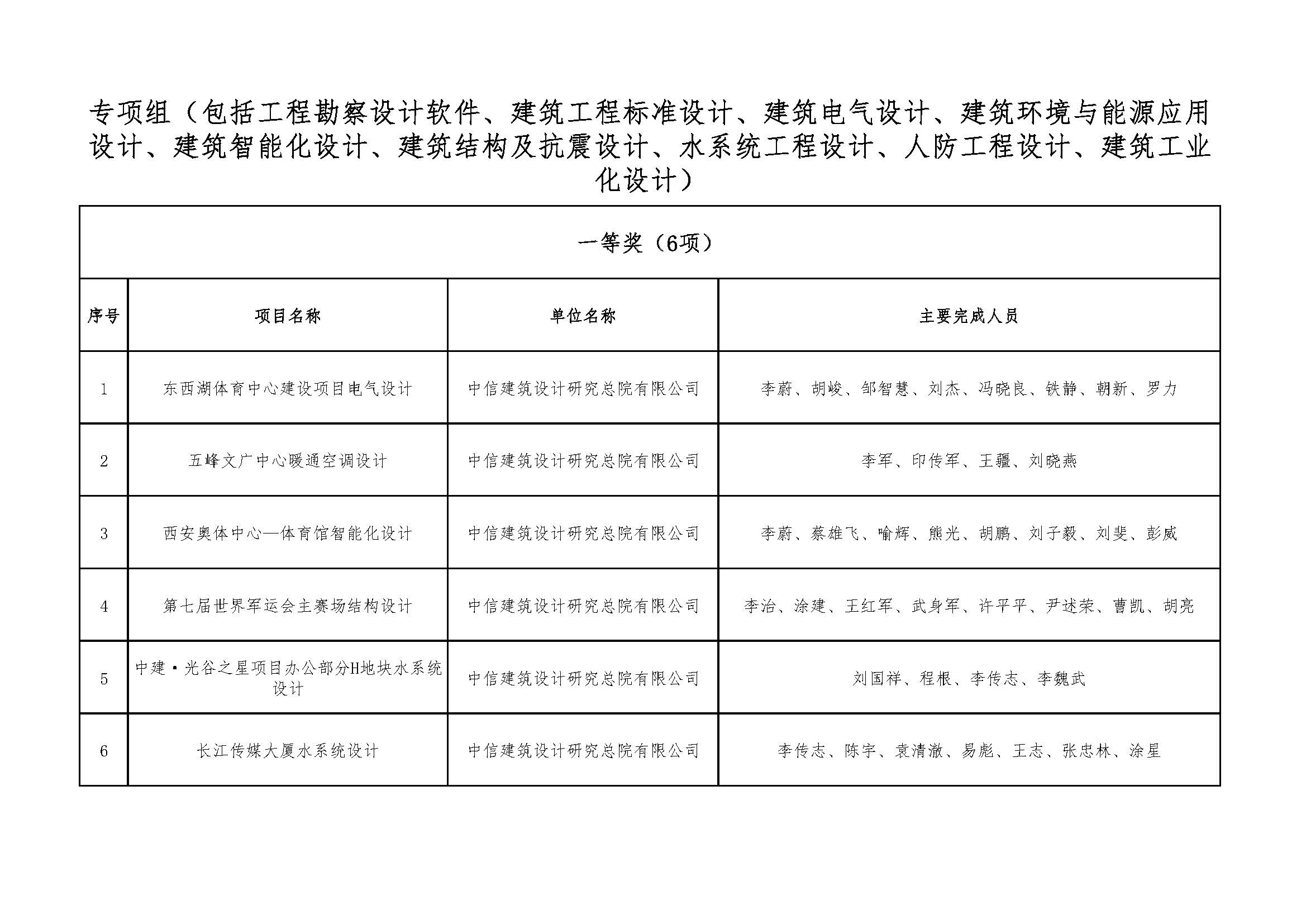 关于＂开展2021年度武汉地区优秀勘察设计项目评选活动＂结果的公告