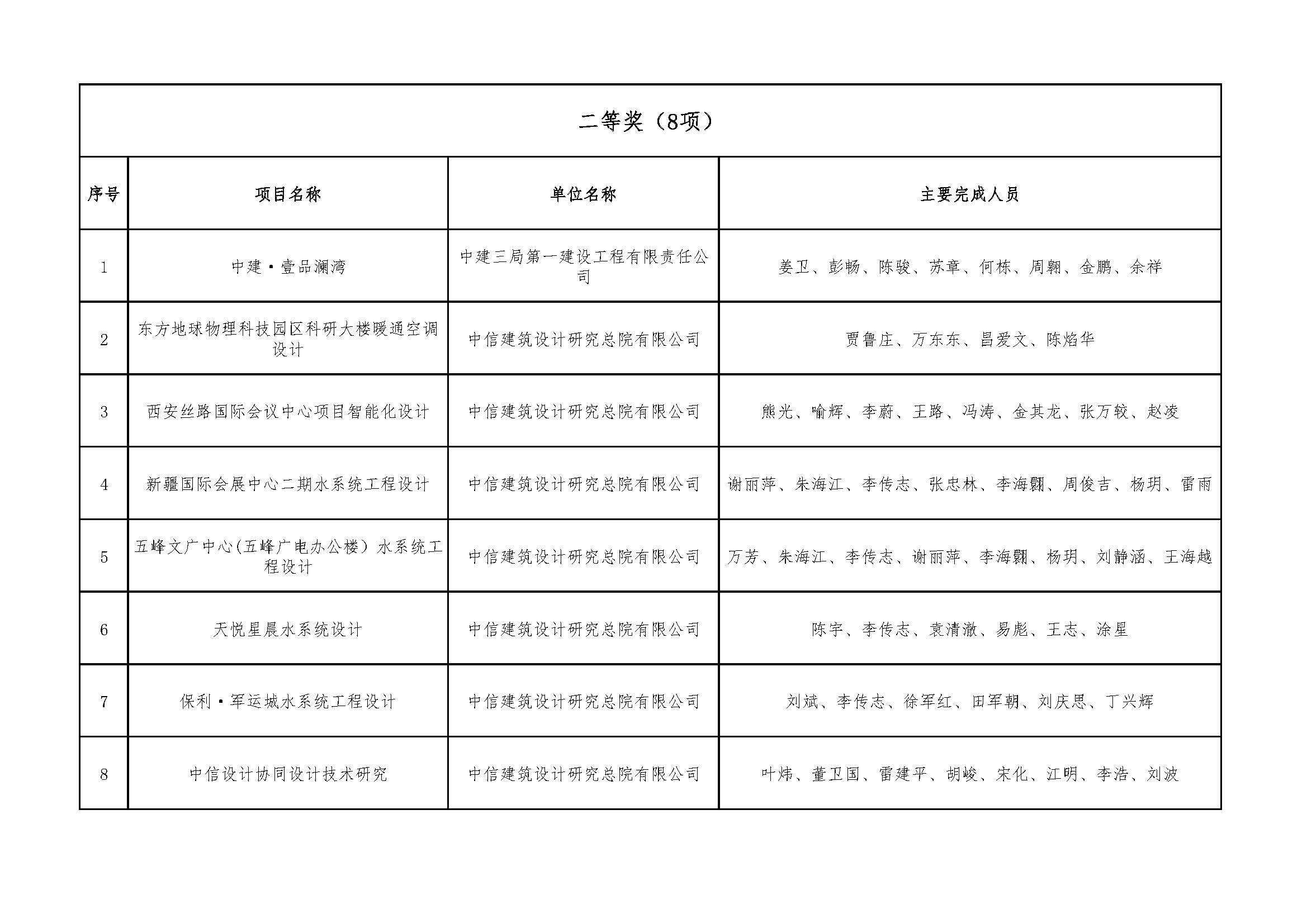 关于＂开展2021年度武汉地区优秀勘察设计项目评选活动＂结果的公告