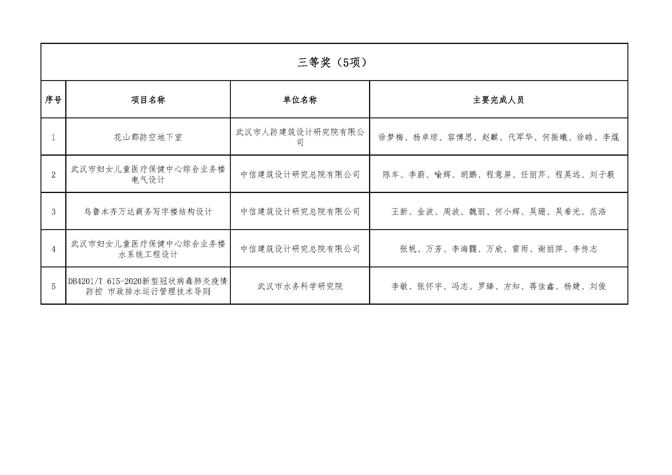 关于＂开展2021年度武汉地区优秀勘察设计项目评选活动＂结果的公告