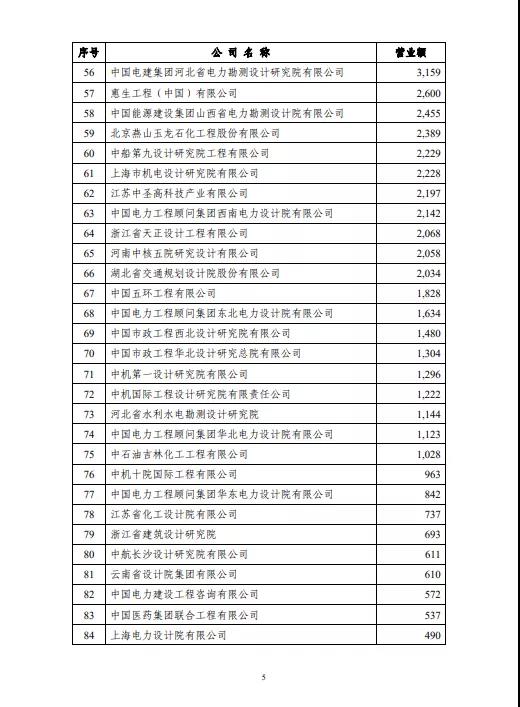 中设协发布2021年工程项目管理和工程总承包营业额排名榜单