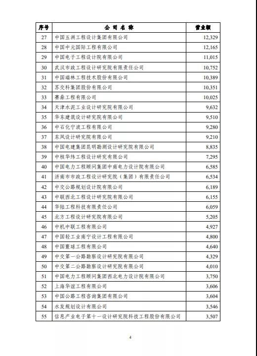 中设协发布2021年工程项目管理和工程总承包营业额排名榜单