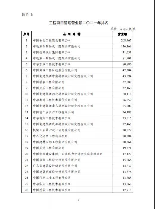 中设协发布2021年工程项目管理和工程总承包营业额排名榜单