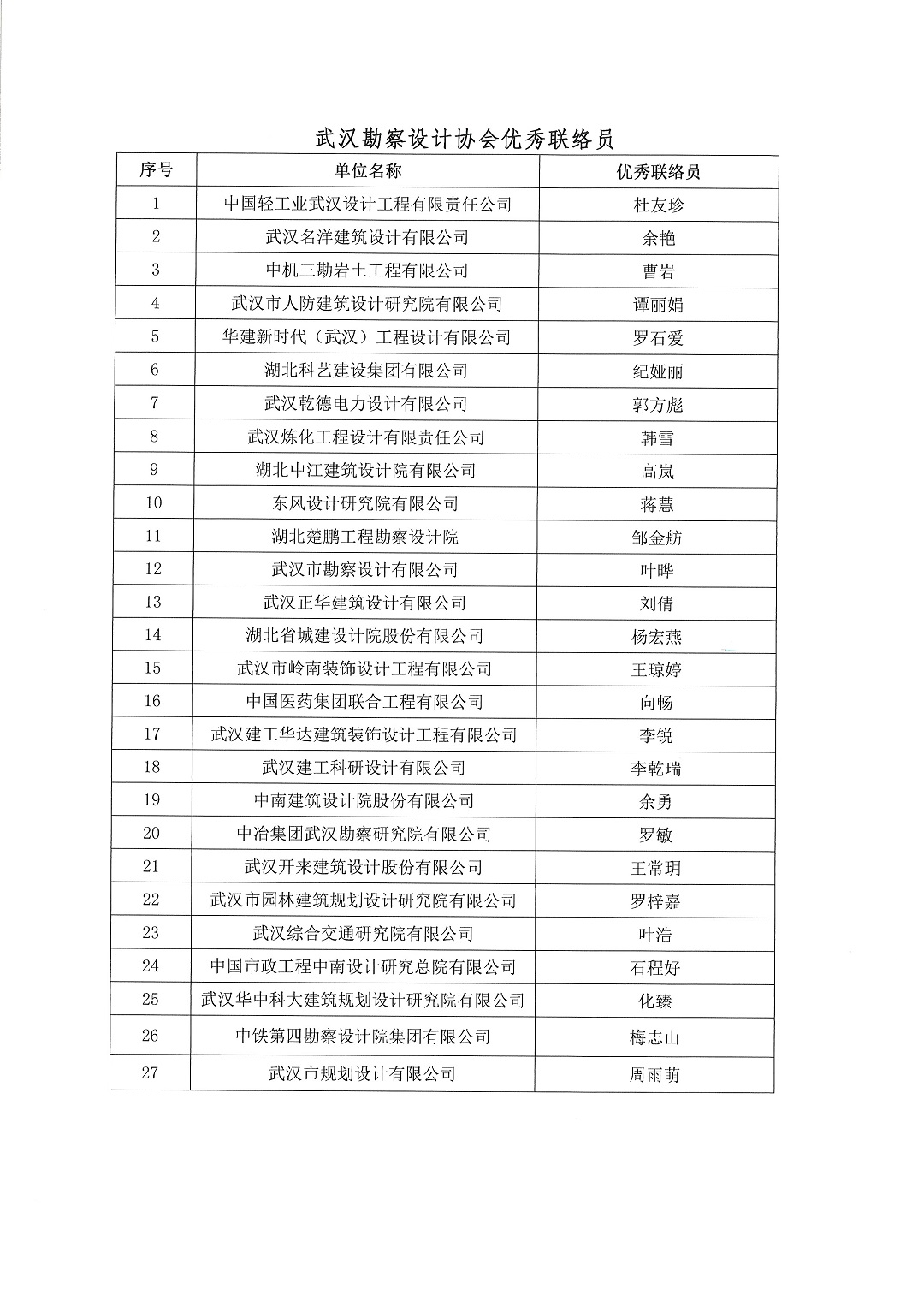 关于武汉勘察设计协会2018-2019年度优秀会员单位优秀联络员评选结果的公告