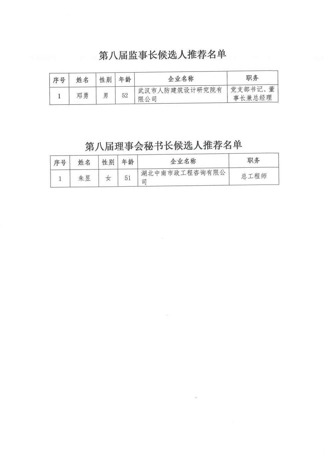 关于“武汉勘察设计协会第八届理事会会长、副会长、监事长、秘书长候选人推荐名单”的公示