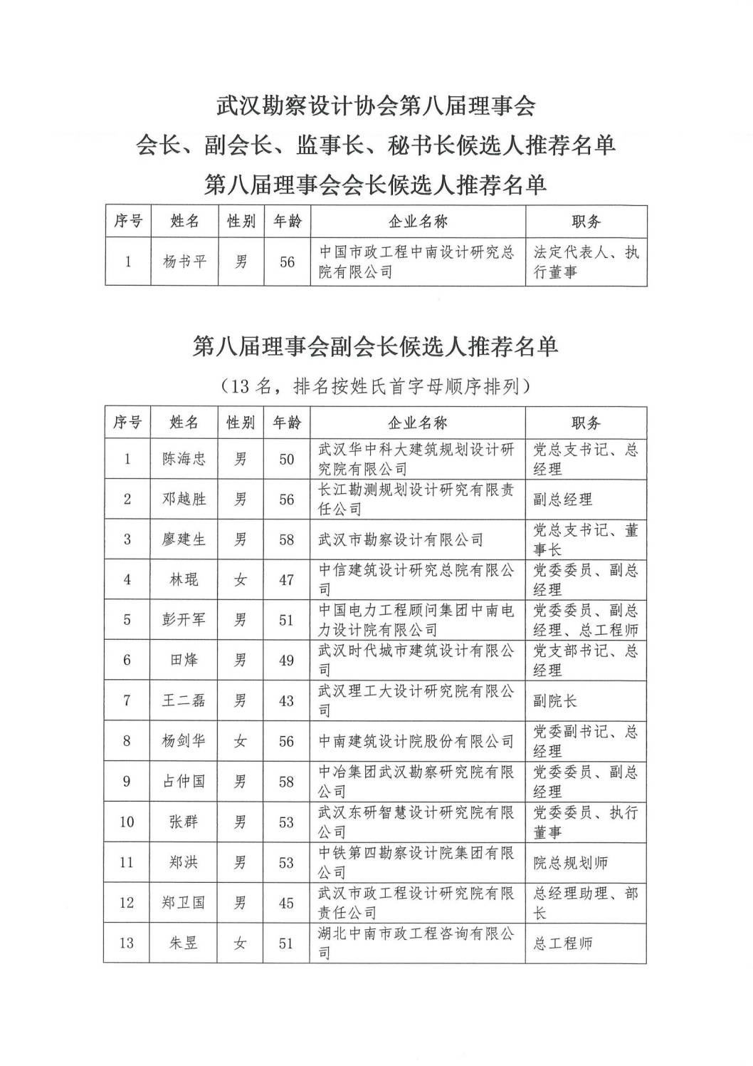 关于“武汉勘察设计协会第八届理事会会长、副会长、监事长、秘书长候选人推荐名单”的公示