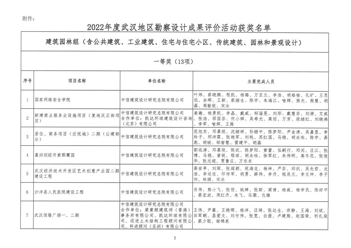 关于 “ 2022年度武汉地区勘察设计成果评价活动 ” 结果的公告