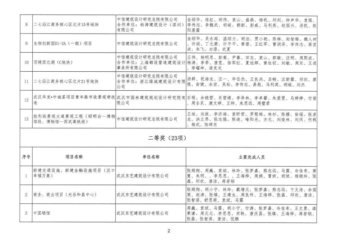 关于 “ 2022年度武汉地区勘察设计成果评价活动 ” 结果的公告