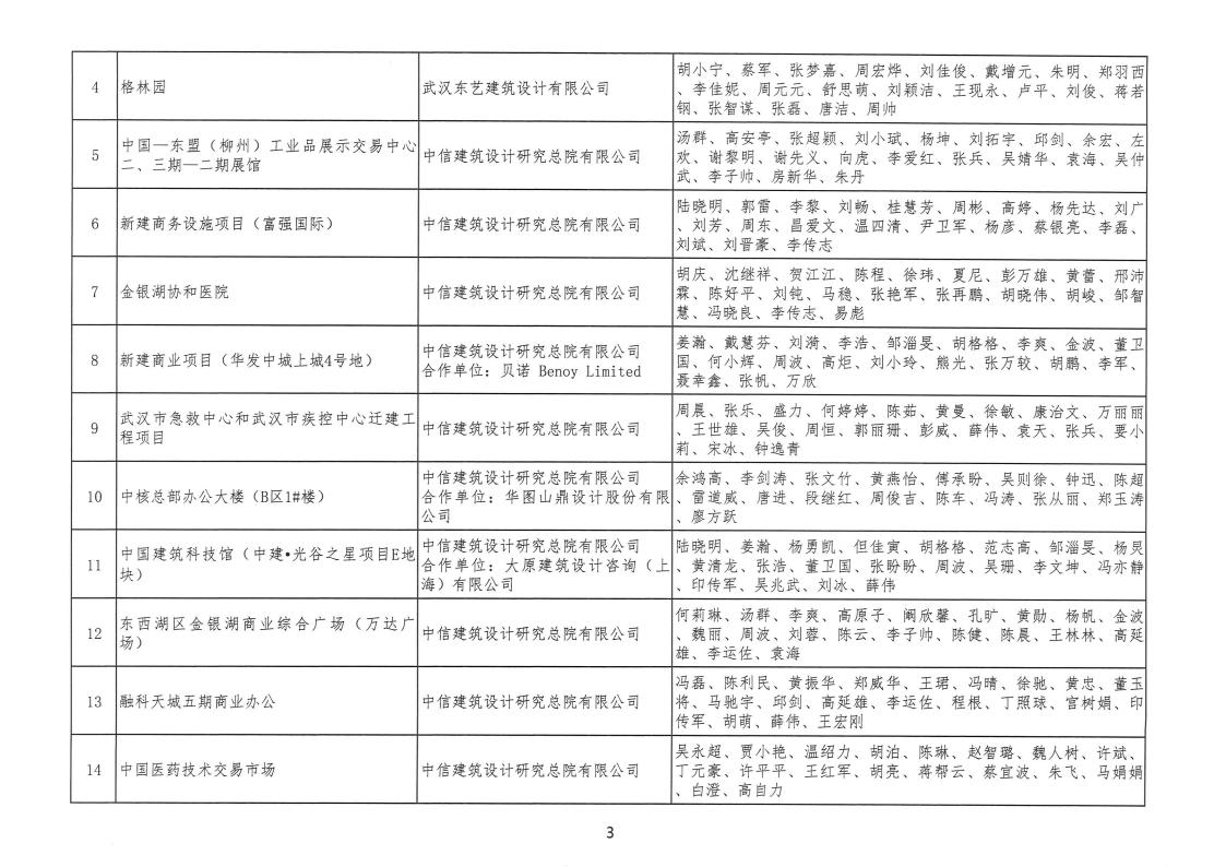 关于 “ 2022年度武汉地区勘察设计成果评价活动 ” 结果的公告