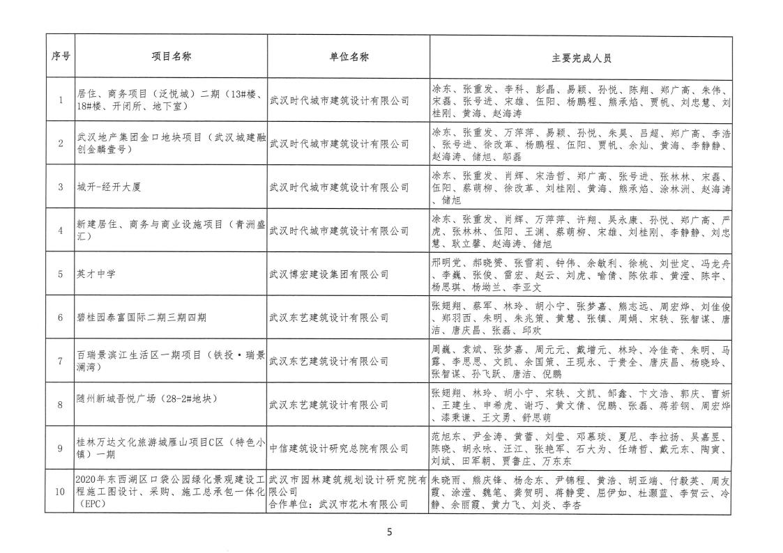 关于 “ 2022年度武汉地区勘察设计成果评价活动 ” 结果的公告