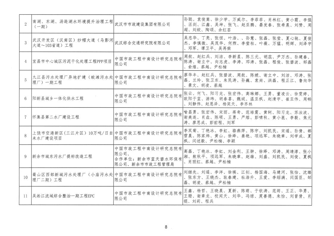 关于 “ 2022年度武汉地区勘察设计成果评价活动 ” 结果的公告