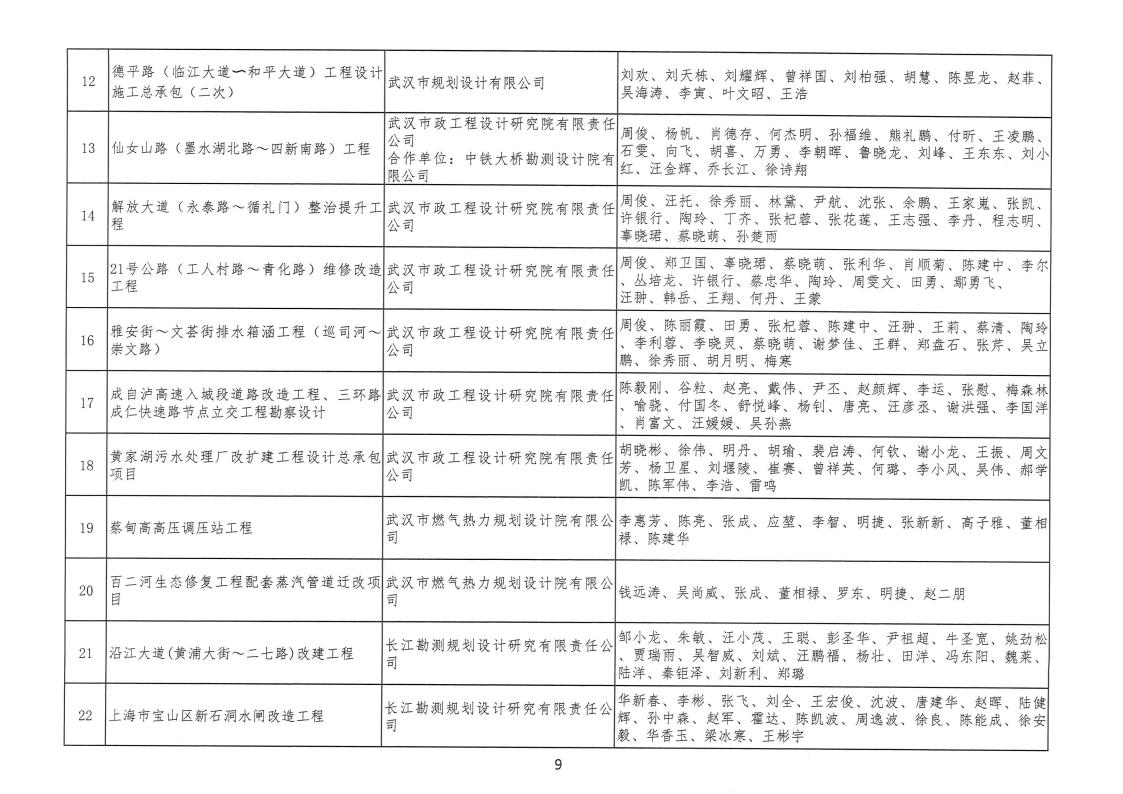 关于 “ 2022年度武汉地区勘察设计成果评价活动 ” 结果的公告