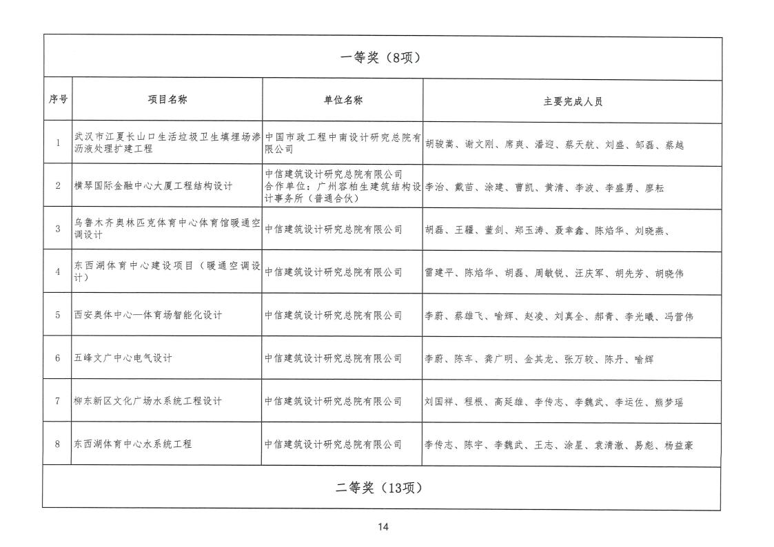 关于 “ 2022年度武汉地区勘察设计成果评价活动 ” 结果的公告