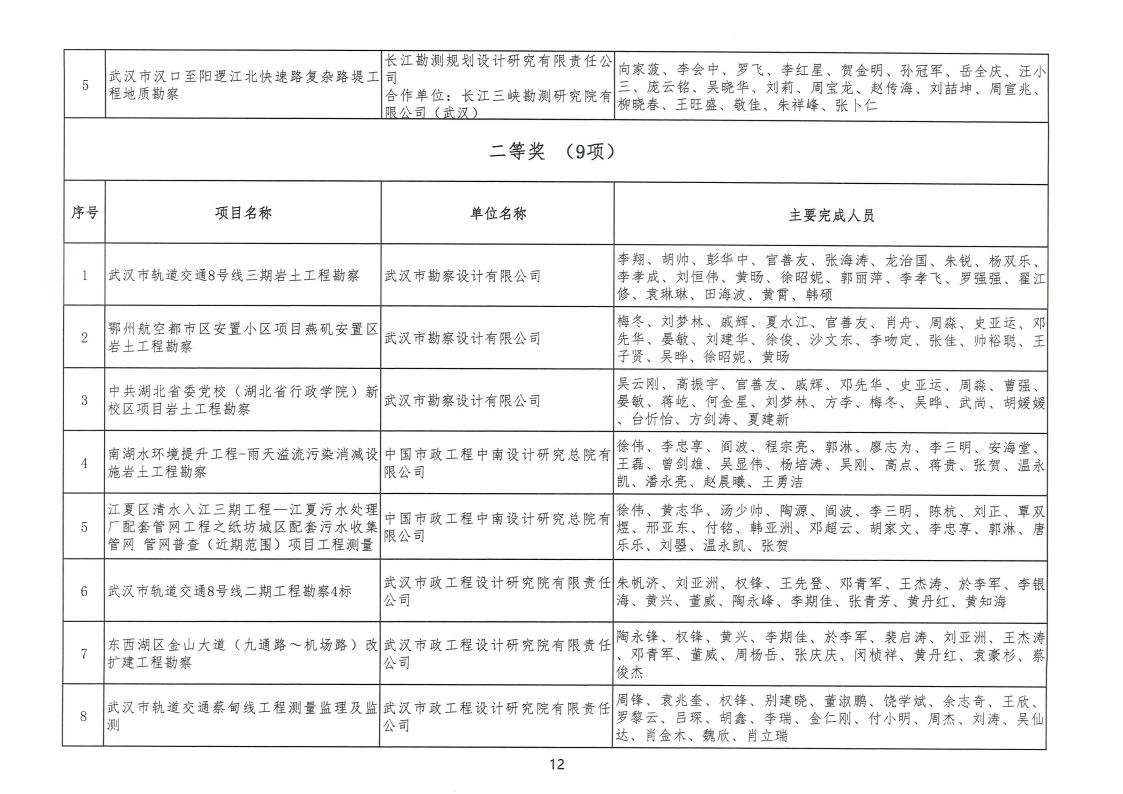 关于 “ 2022年度武汉地区勘察设计成果评价活动 ” 结果的公告