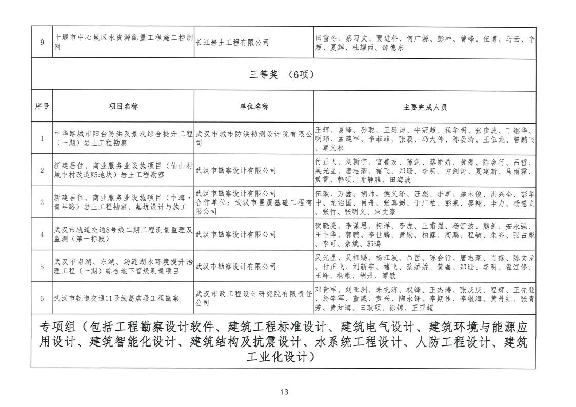 关于 “ 2022年度武汉地区勘察设计成果评价活动 ” 结果的公告