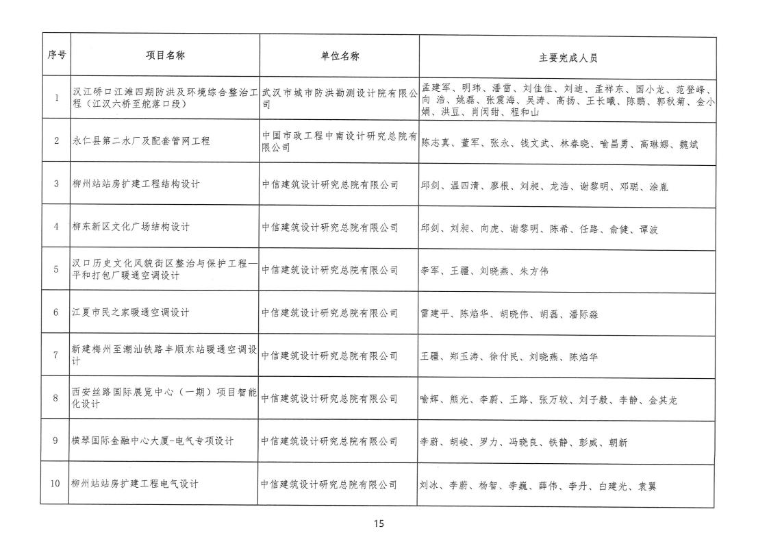 关于 “ 2022年度武汉地区勘察设计成果评价活动 ” 结果的公告