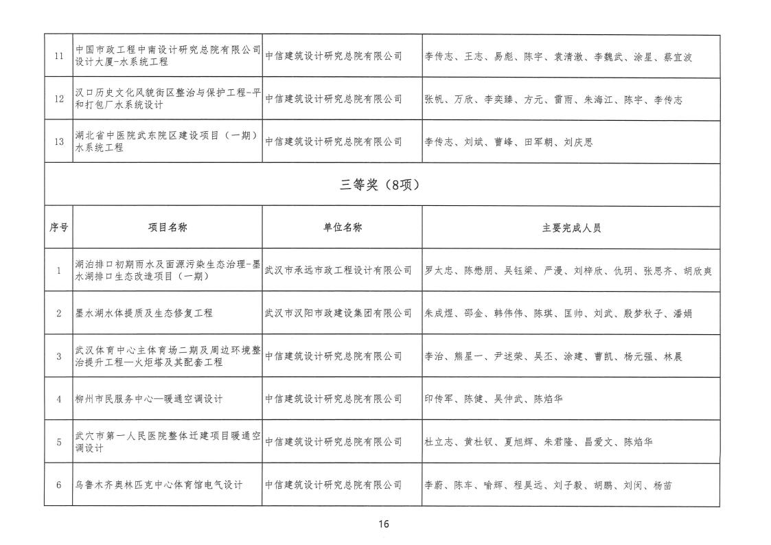 关于 “ 2022年度武汉地区勘察设计成果评价活动 ” 结果的公告