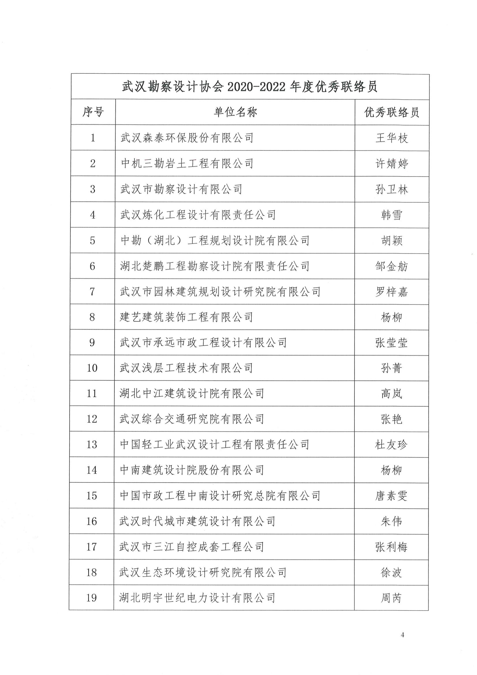 关于武汉勘察设计协会2020-2022年度优秀会员单位、优秀联络员评选结果的公告