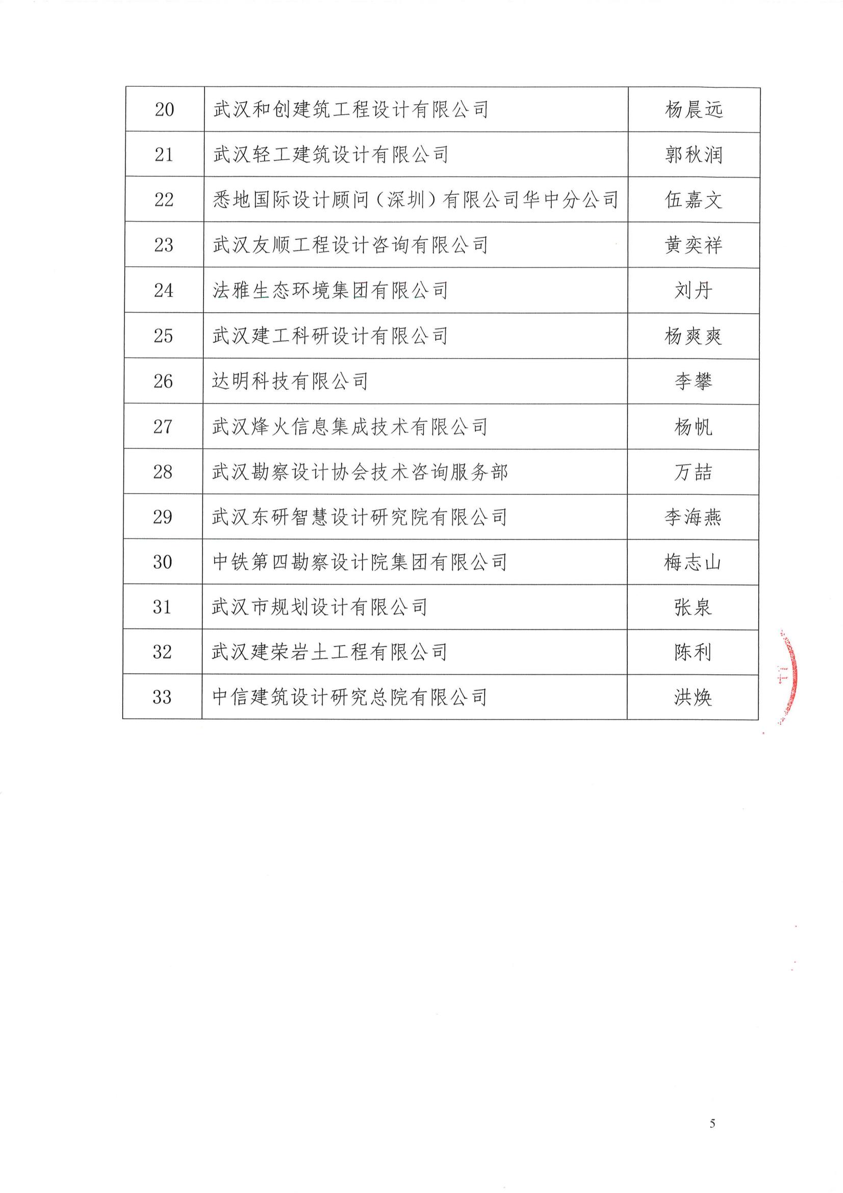 关于武汉勘察设计协会2020-2022年度优秀会员单位、优秀联络员评选结果的公告