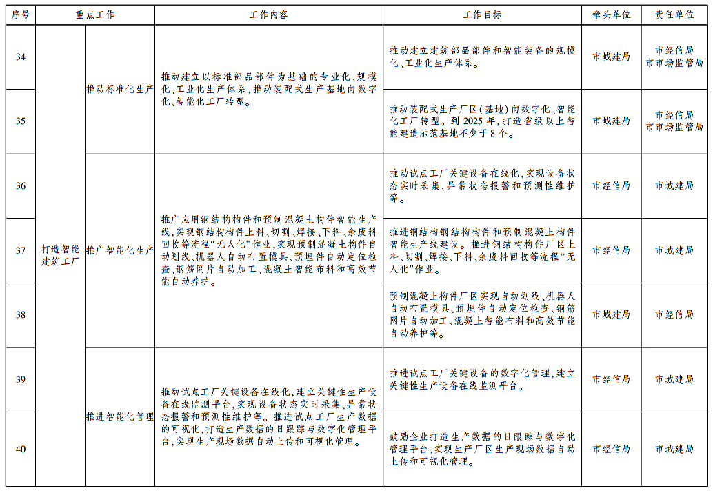 市人民政府办公厅关于印发武汉市智能建造试点城市建设实施方案的通知