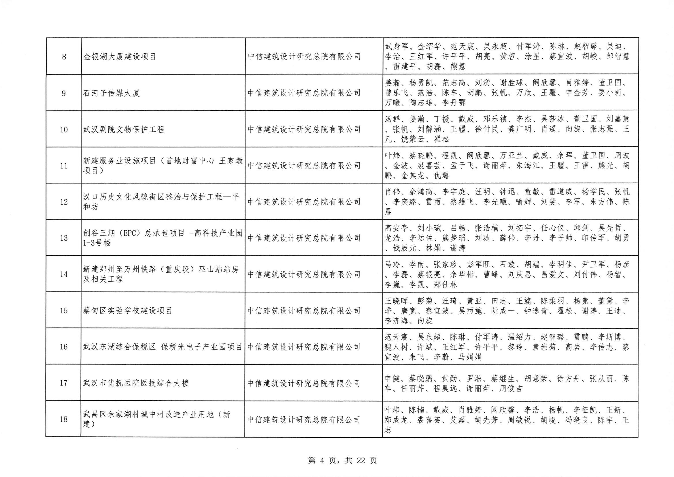 关于 “ 2023年度武汉地区优秀勘察设计奖评选活动 ” 结果的公告