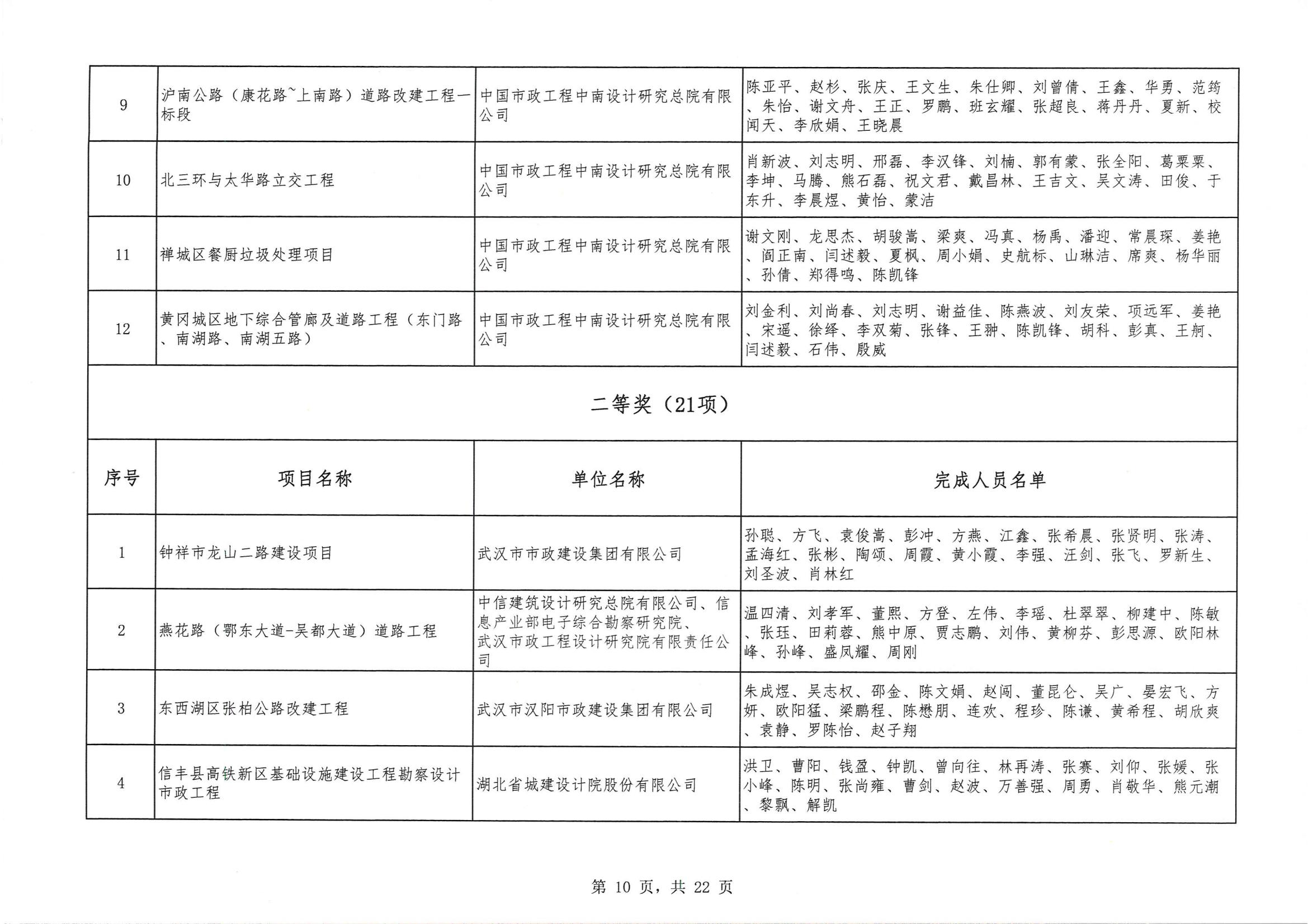 关于 “ 2023年度武汉地区优秀勘察设计奖评选活动 ” 结果的公告