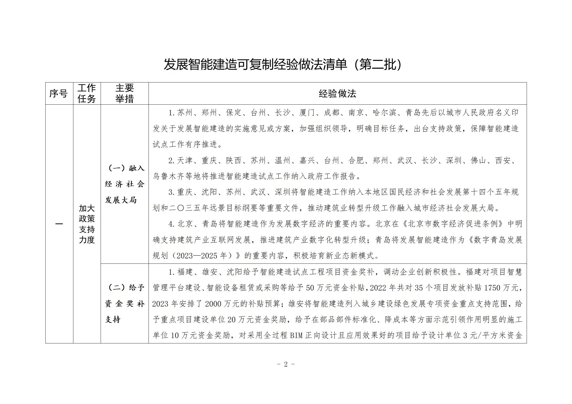 住房城乡建设部办公厅关于印发发展智能 建造可复制经验做法清单（第二批）的通知