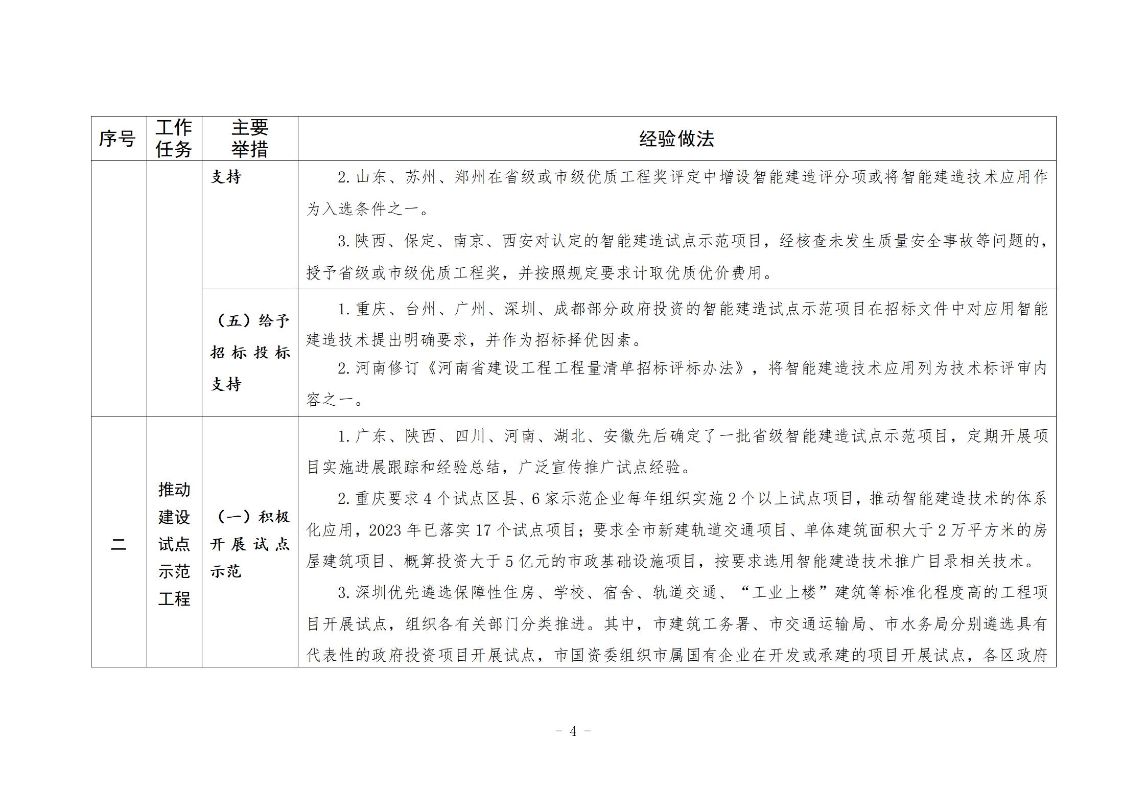 住房城乡建设部办公厅关于印发发展智能 建造可复制经验做法清单（第二批）的通知