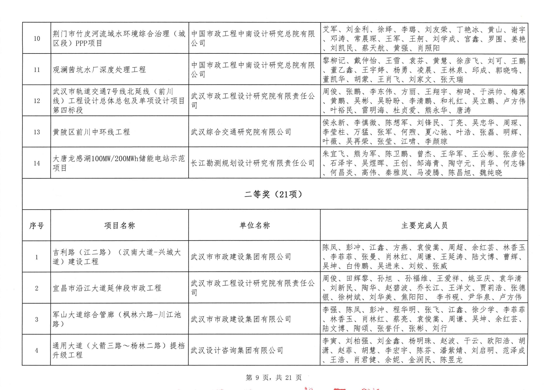 关于“2024年度武汉地区勘察设计成果评价活动”结果的公告