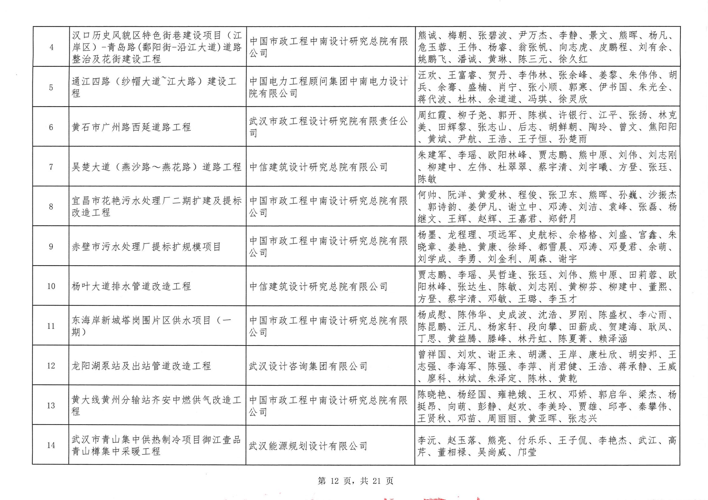 关于“2024年度武汉地区勘察设计成果评价活动”结果的公告
