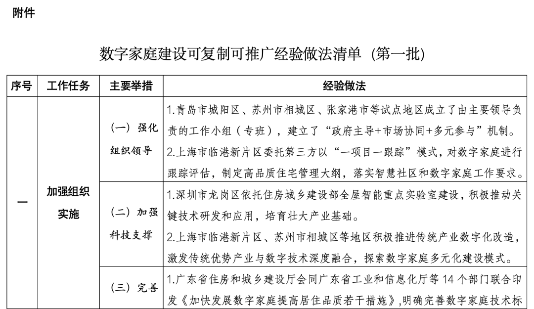 住建部印发数字家庭建设可复制可推广经验做法清单(第一批)