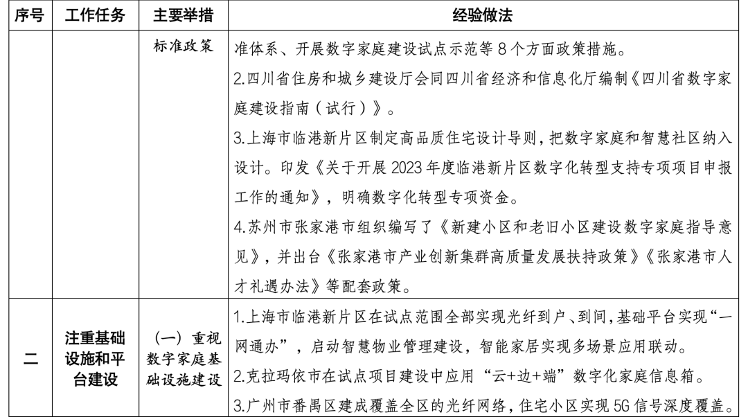 住建部印发数字家庭建设可复制可推广经验做法清单(第一批)