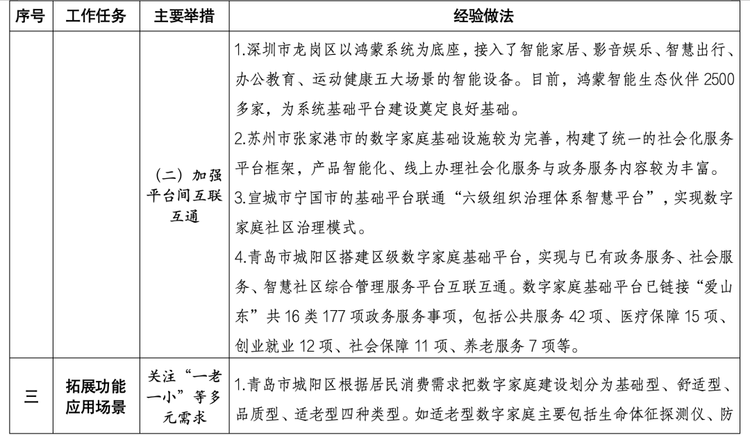 住建部印发数字家庭建设可复制可推广经验做法清单(第一批)